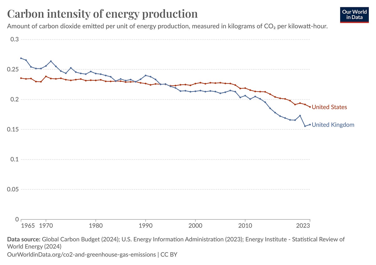 Figure 3 - UK and US CO2 Intensity Per Unit of Energy