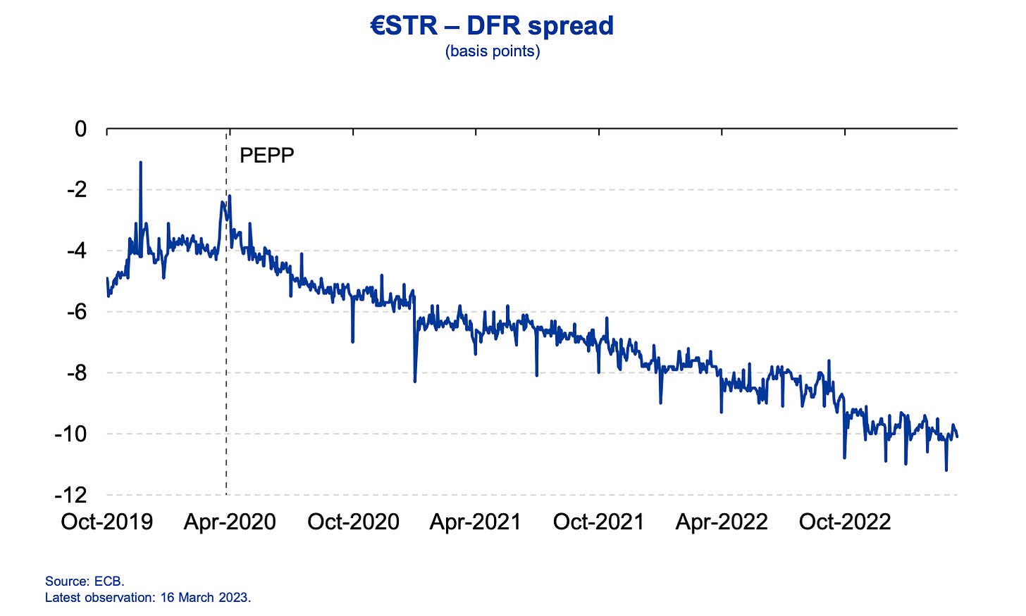 The large increase in reserves is result from PEPP and TLTROs has made the floor in the euro area more and more leaky, with the euro area’s benchmark interest rate, €STR, increasingly decoupling from the DFR.