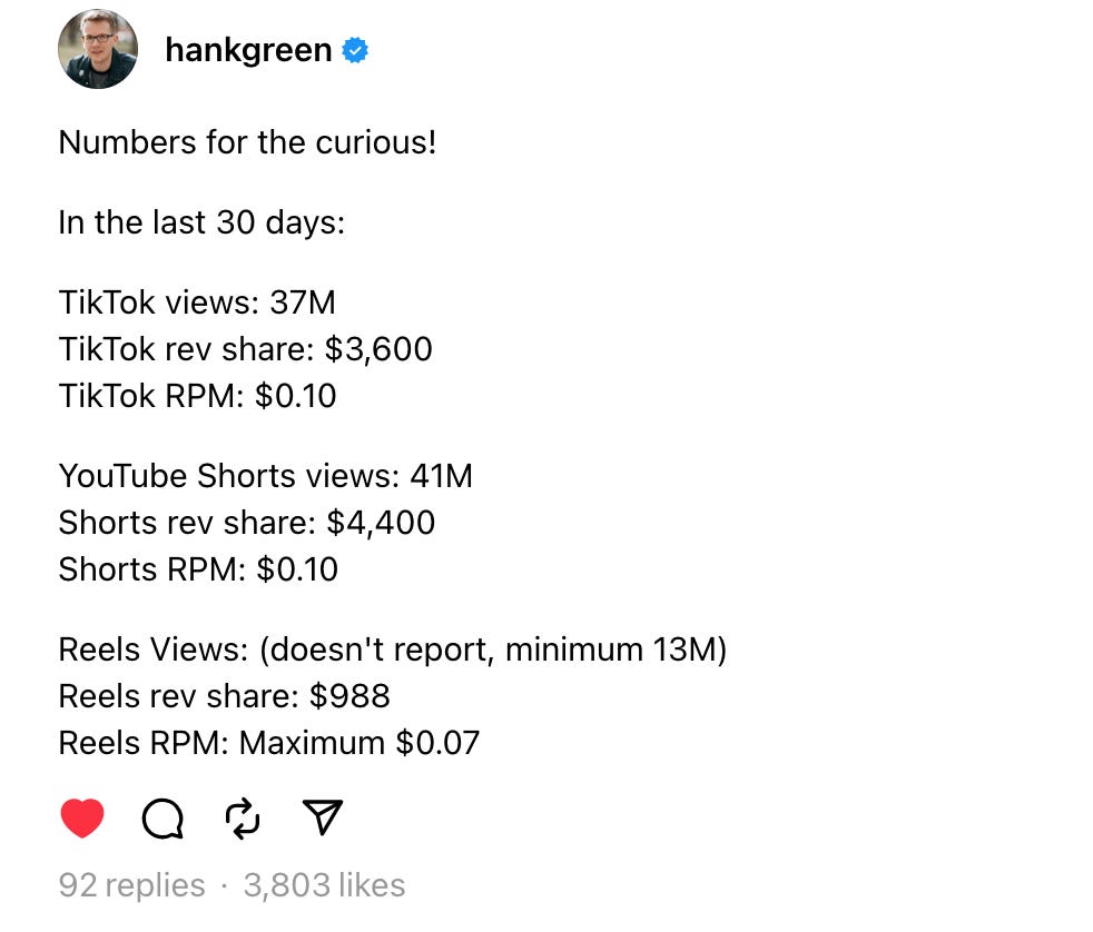 screenshot of a Threads post from Hank Green that reads: Numbers for the curious! In the last 30 days: TikTok views: 37M TikTok rev share: $3,600 TikTok RPM: $0.10 YouTube Shorts views: 41M Shorts rev share: $4,400 Shorts RPM: $0.10 Reels Views: (doesn't report, minimum 13M) Reels rev share: $988 Reels RPM: Maximum $0.07