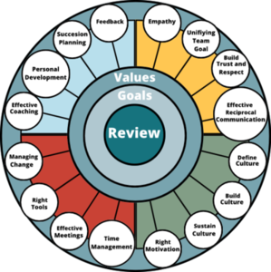 Leadership Wheel with softskills around the outside.