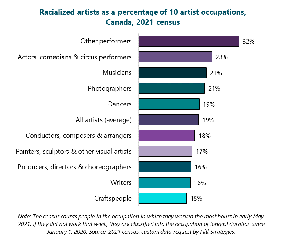 Bar graph of Racialized artists as a percentage of 10 artist occupations, Canada, 2021 census. Craftspeople: 15%. Writers: 16%. Producers, directors & choreographers: 16%. Painters, sculptors & other visual artists: 17%. Conductors, composers & arrangers: 18%. All artists (average): 19%. Dancers: 19%. Photographers: 21%. Musicians: 21%. Actors, comedians & circus performers: 23%. Other performers: 32%. Note: The census counts people in the occupation in which they worked the most hours in early May, 2021. If they did not work that week, they are classified into the occupation of longest duration since January 1, 2020. Source: 2021 census, custom data request by Hill Strategies.