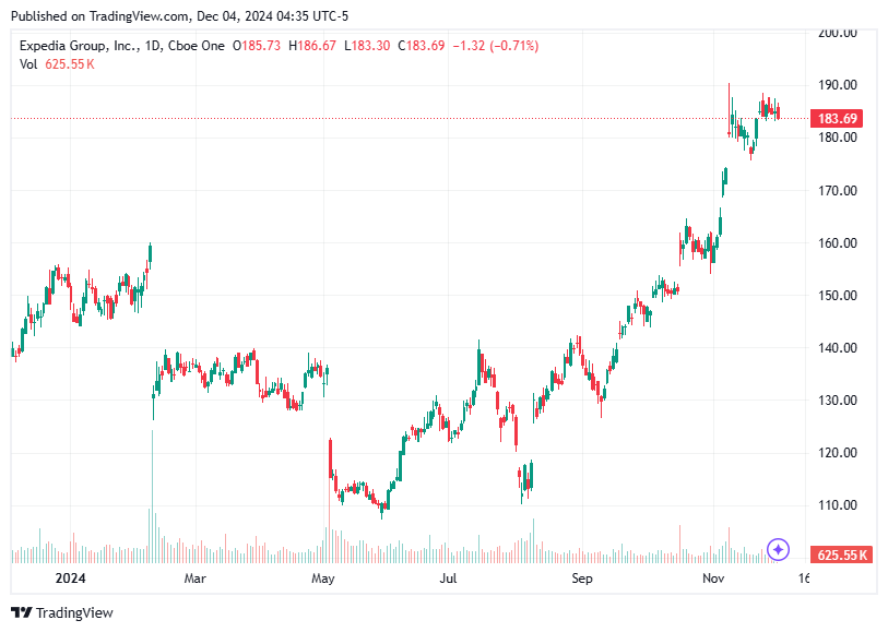 TradingView chart