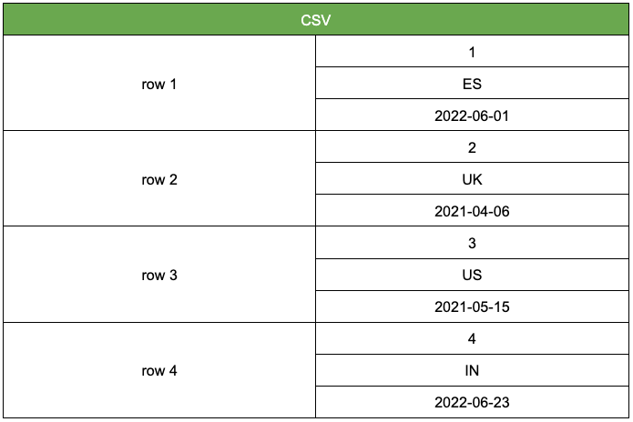 sample data as CSV file