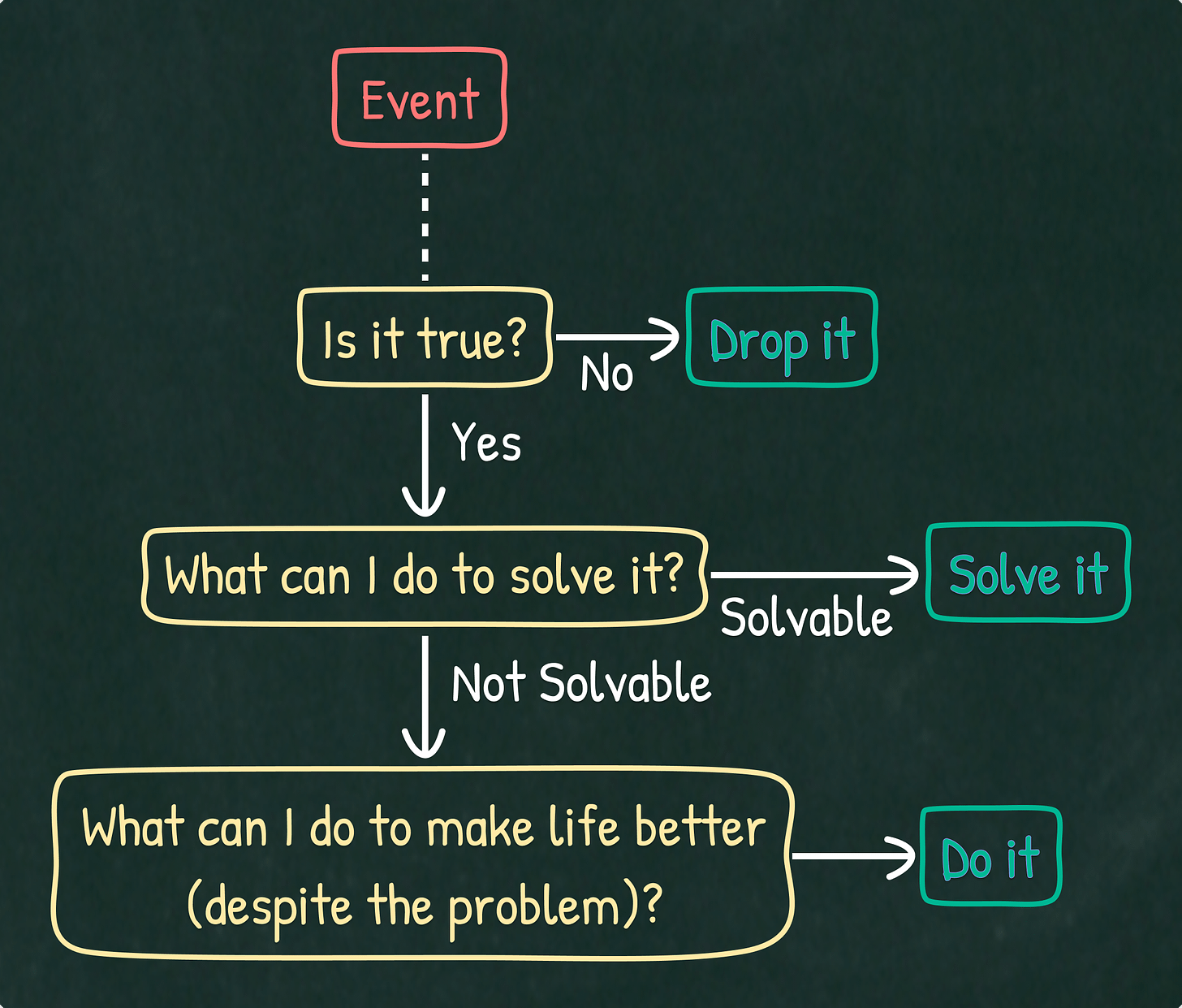 Flowchart of happiness