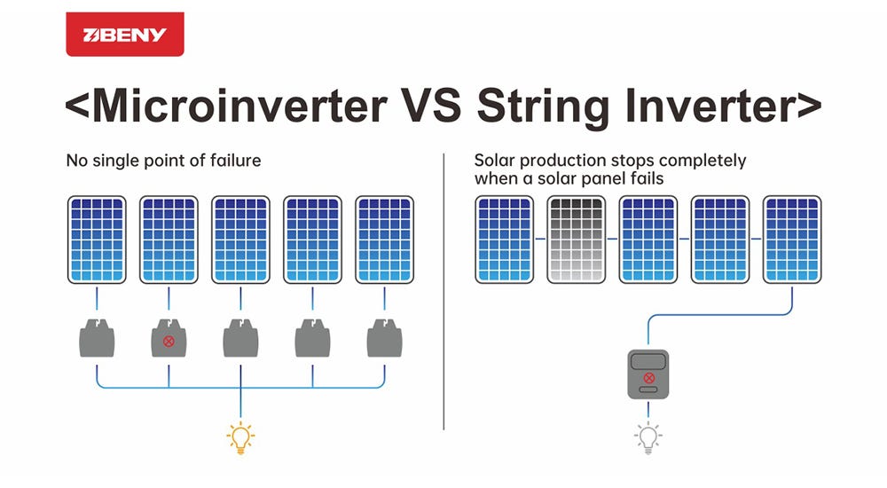 Micro-inverter For Solar Panels 101 | BENY Electric