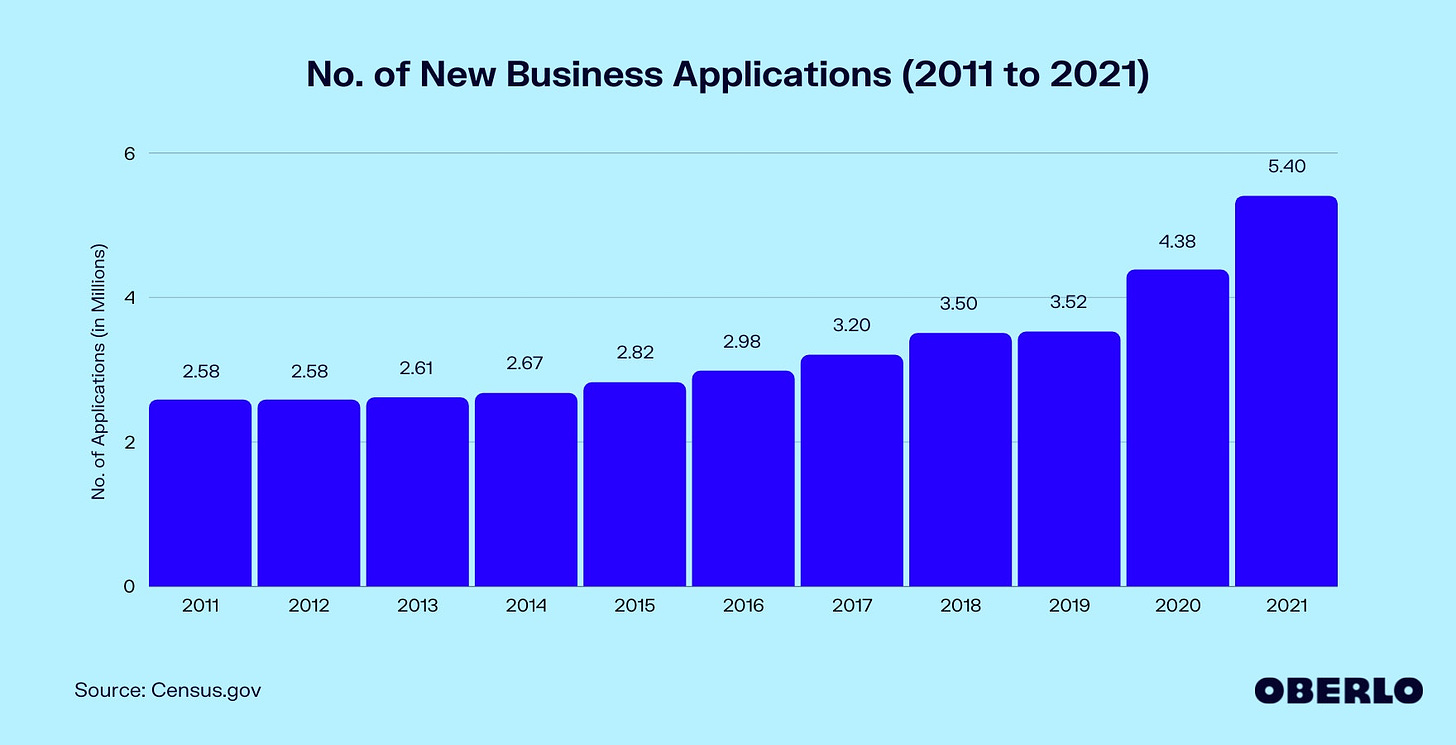 How Many New Businesses Start Each Year? [Updated Dec 2022]
