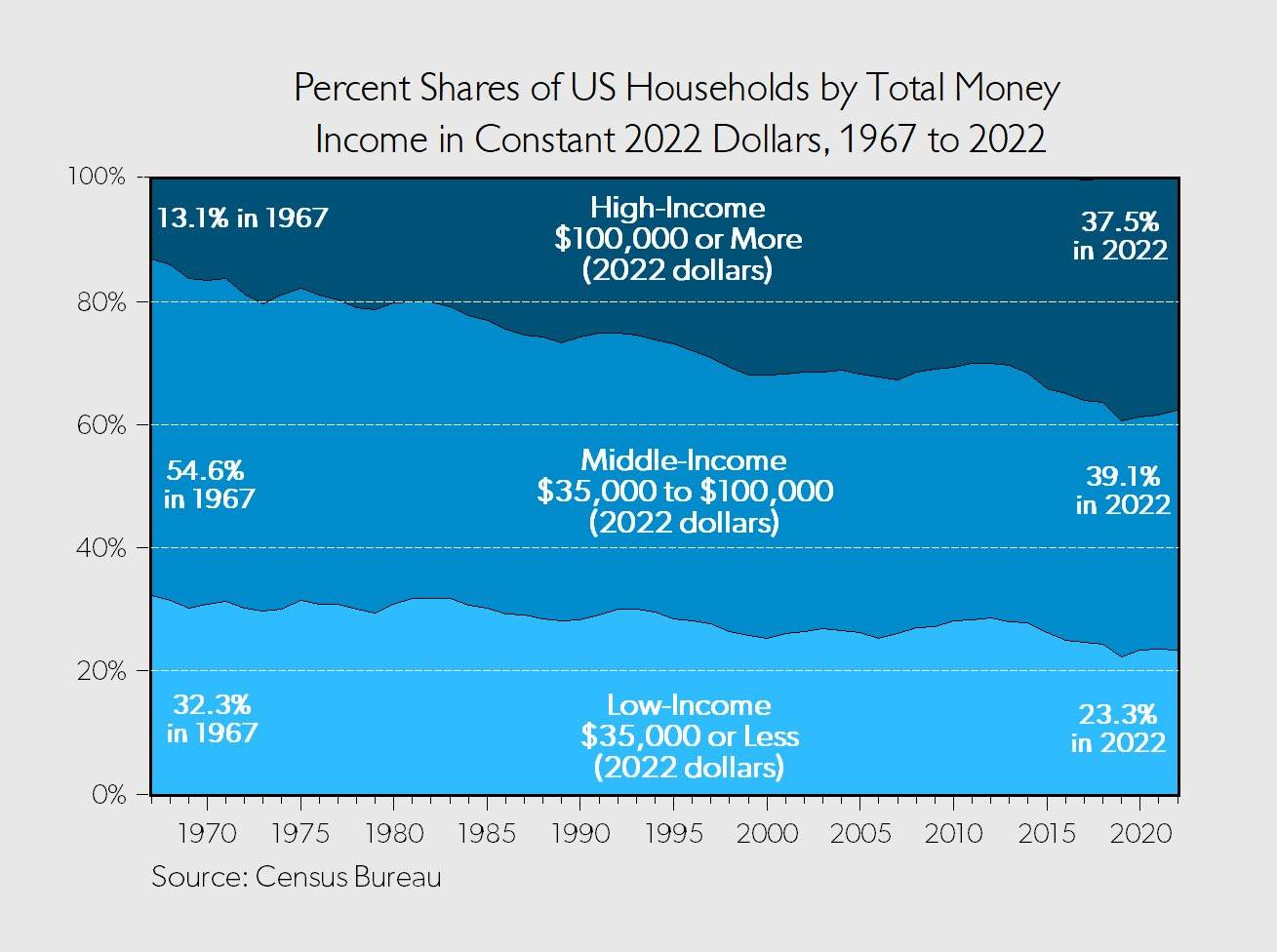 Môže ísť o grafiku, na ktorej je text, v ktorom sa píše „100% Percent Shares of US Households by Total Money Income in Constant 2022 Dollars, 1967 to 2022 13.1% 13.1%in1967 in 1967 80% High-Income $100, $100,000 000 or More (2022 dollars) 60% 37 37.5% 5% in 2022 54.6% 54. 6% in 1967 40% Middle-Income -Income $35 $35,000 000 to $100,000 ,000to$100,000 $100, 000 (2022dollars) (2022 dollars) 20% 39.1% 1% 39. in 2022 32.3% 3% in 1967 0% Low-Income $35, 000 $35,000orL or Less (2022 dollars) 1975 1970 1980 Source: Census Bureau 1985 1990 23.3% in 2022 1995 2000 2005 2010 2015 2020“