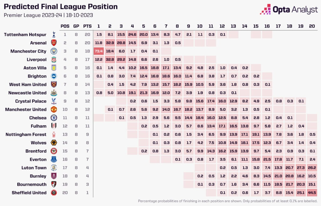 Premier League Opta predictions