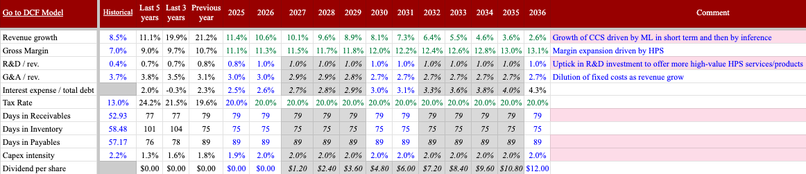 Celestica (CLS) financial projections table through 2036 – includes revenue growth, margin trends, and DCF assumptions for CLS stock investing deep dive.