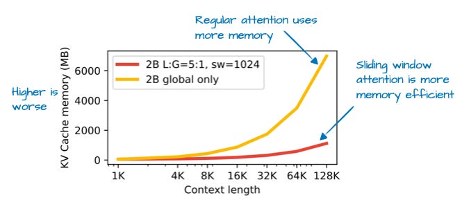 Figure 11: Gemma 3 Memory Savings