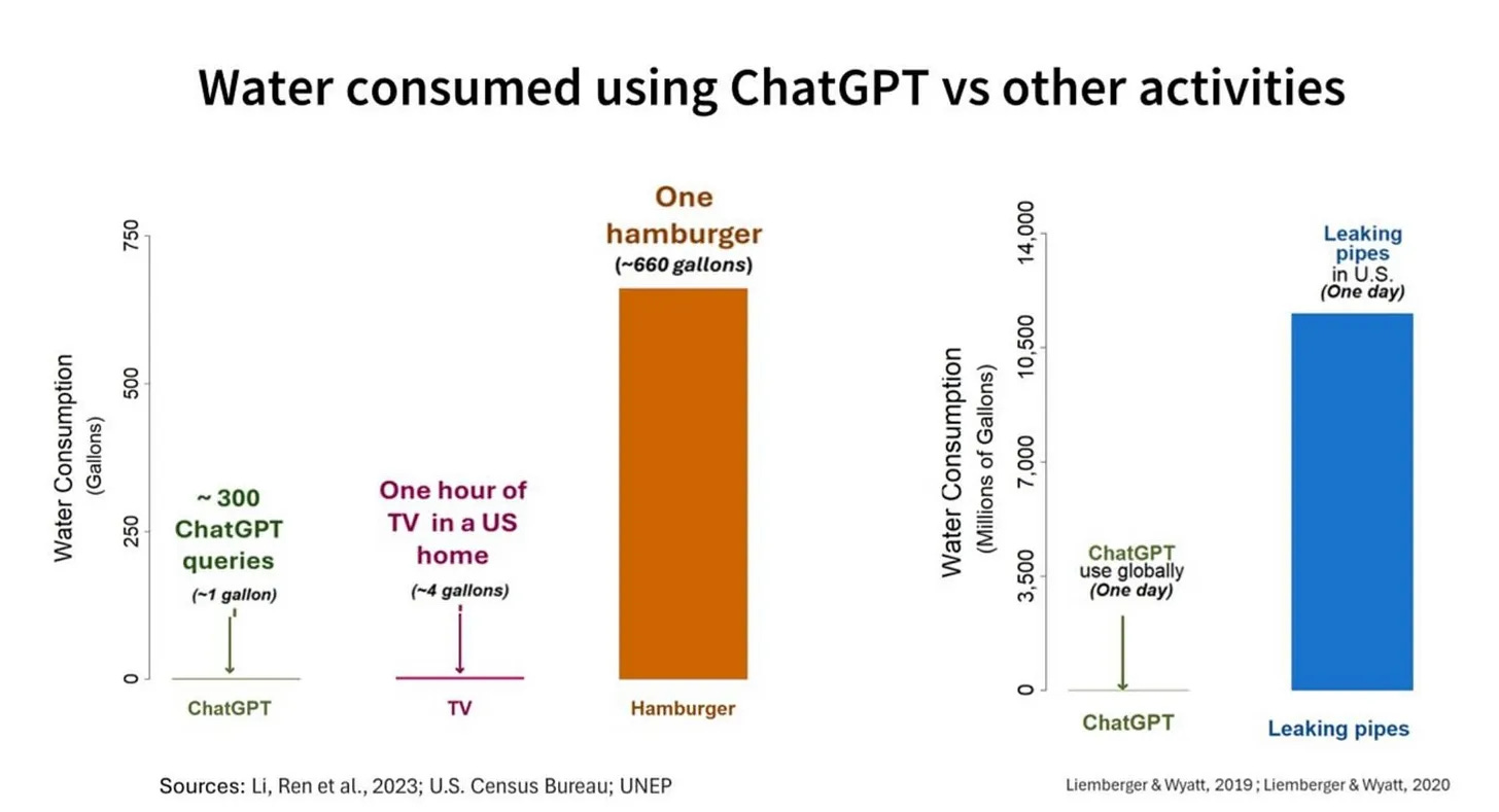 Graph showing that 300 ChatGPT queries use 1/600th as much water as a hamburger.