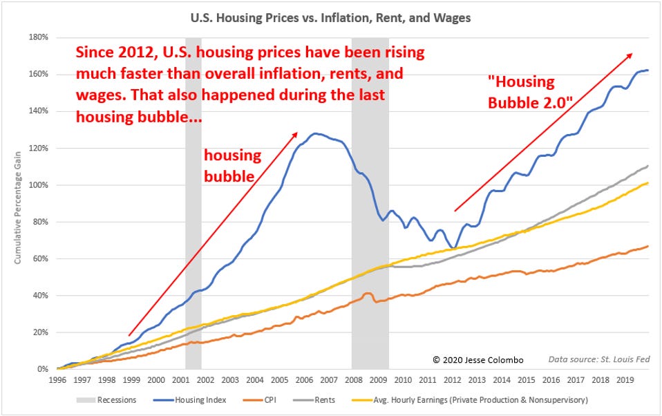 Housing vs. CPI