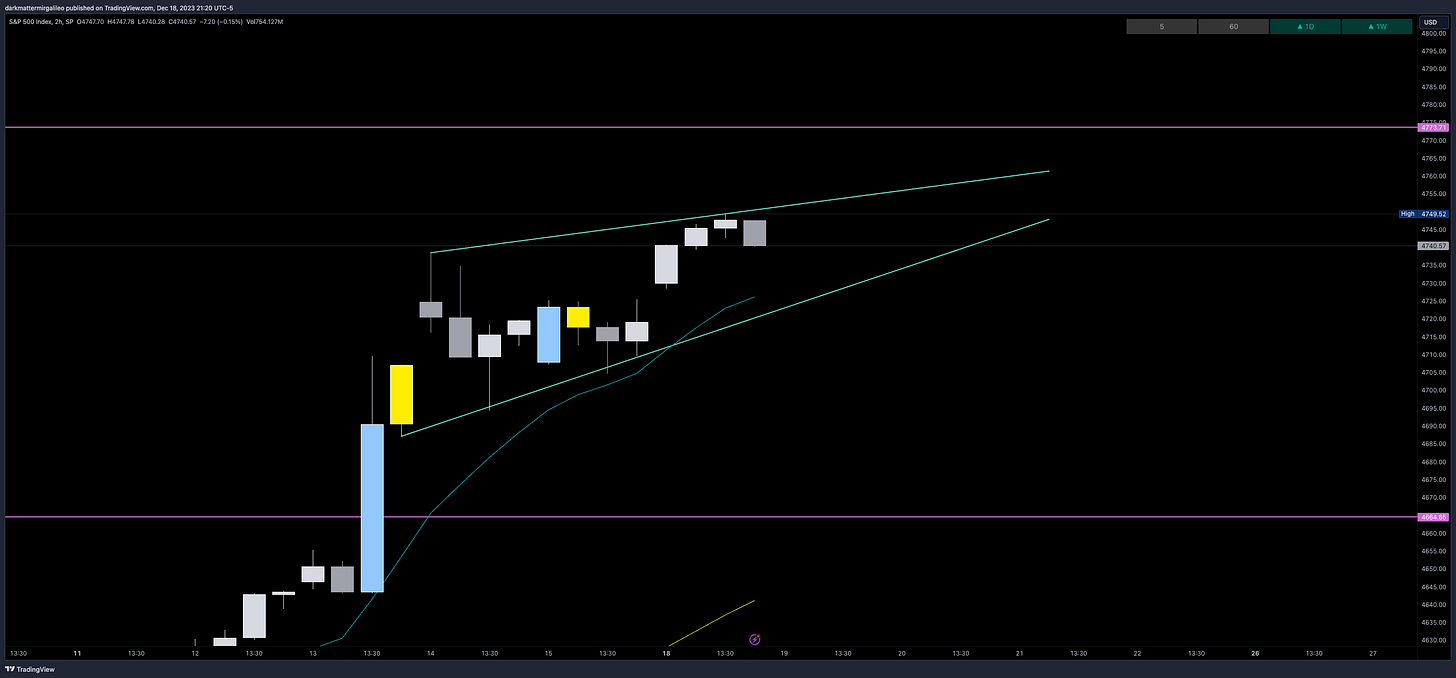 Rising wedge seen on the SPX chart - typically indicates momentum is slowing down a bearish reversal insight