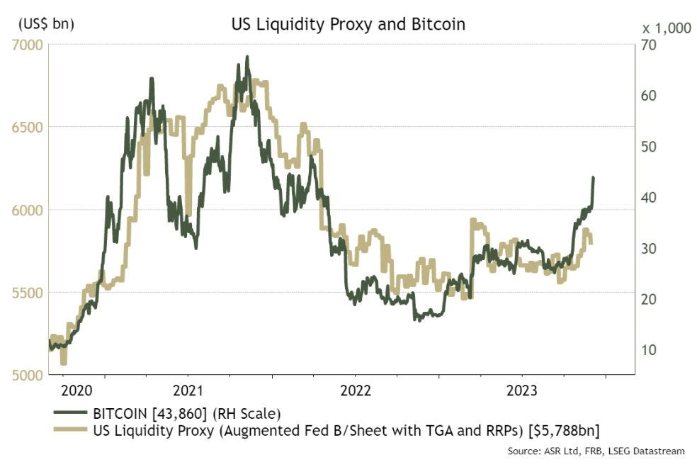 Absolute Strategy Research on X: "@isabelletanlee @Bloomberg @IanRHarnett "  The chart below by Ian Harnett of ASR shows an extremely high correlation  between liquidity in US markets and Bitcoin... “It's just a