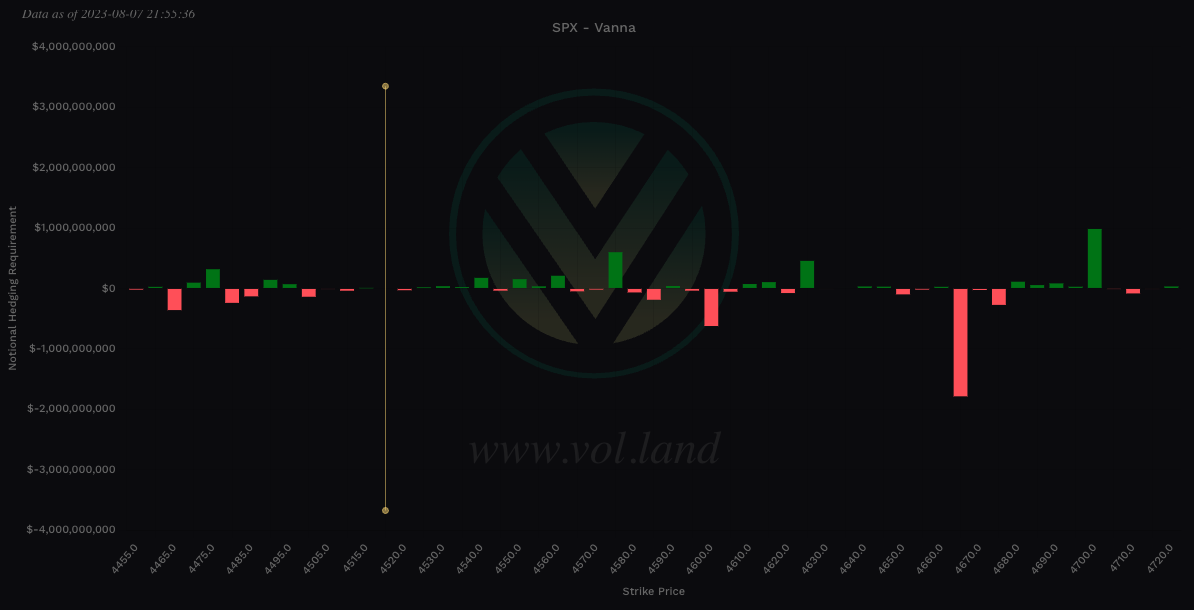 Aggregate view of Vanna via Volland