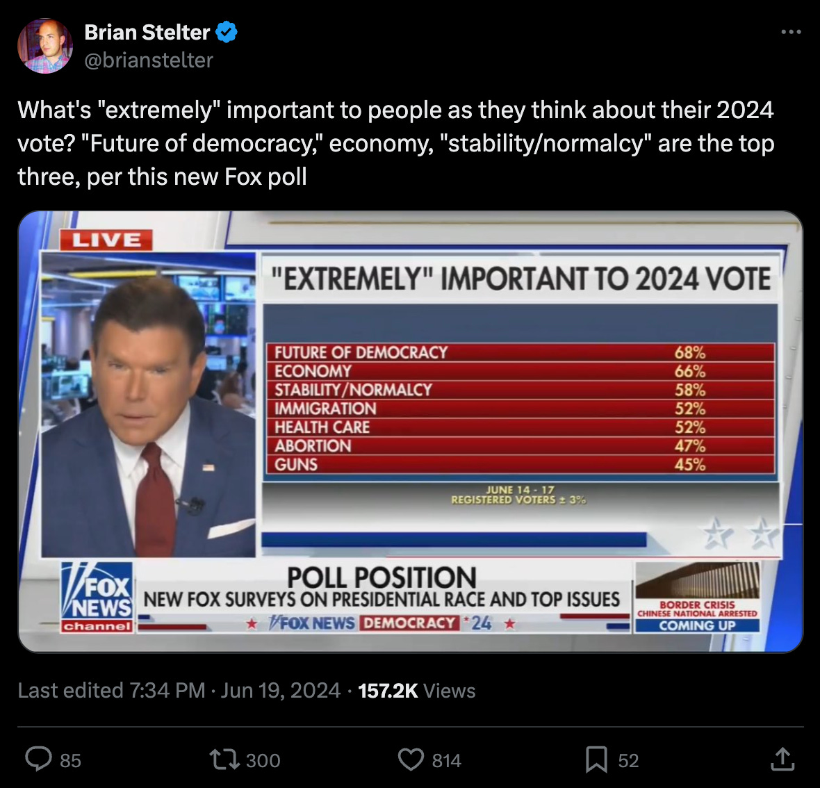 What's "extremely" important to people as they think about their 2024 vote? "Future of democracy," economy, "stability/normalcy" are the top three, per this new Fox poll