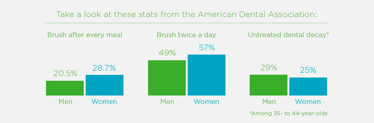 Men's vs. women's oral health