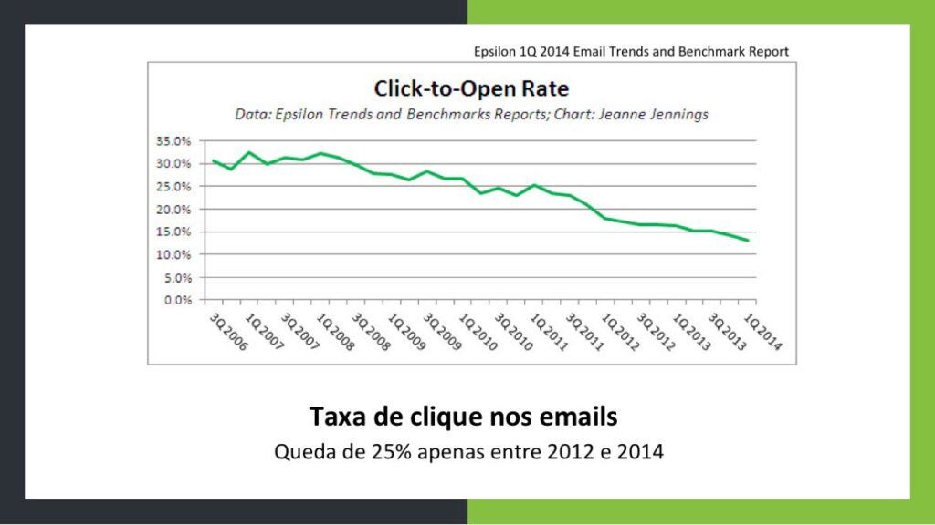 Taxa de clique nos emails