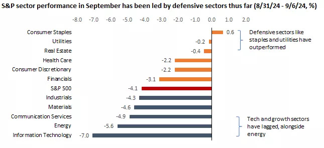  The graph shows S&P 500 sector returns.
