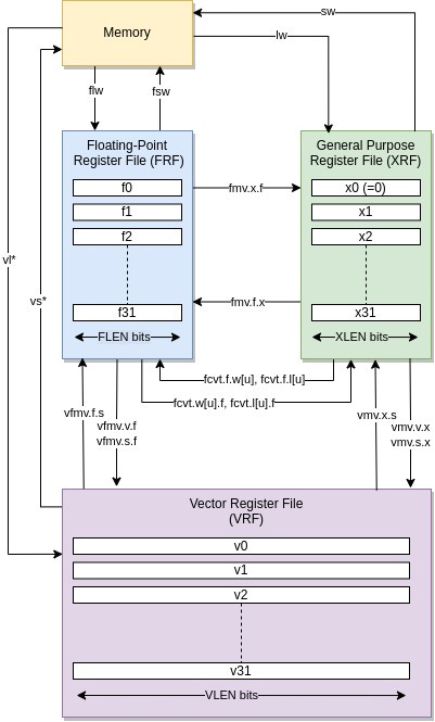 Diagram of RISC-V register files and the operations between them