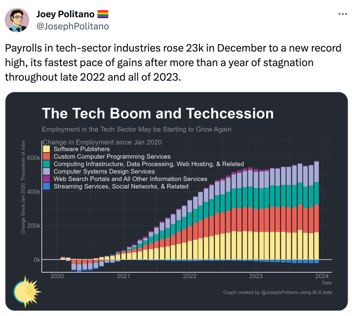  See new posts Conversation Joey Politano 🏳️‍🌈 @JosephPolitano Payrolls in tech-sector industries rose 23k in December to a new record high, its fastest pace of gains after more than a year of stagnation throughout late 2022 and all of 2023.