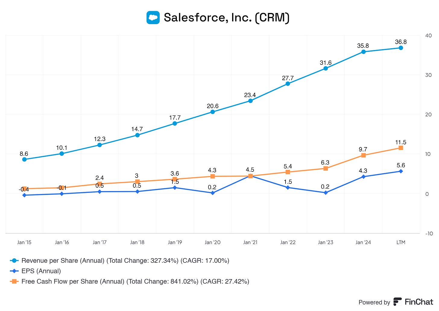 Graph showing the growth in earnings per share, revenue per share, and free cash flow per share for Salesforce