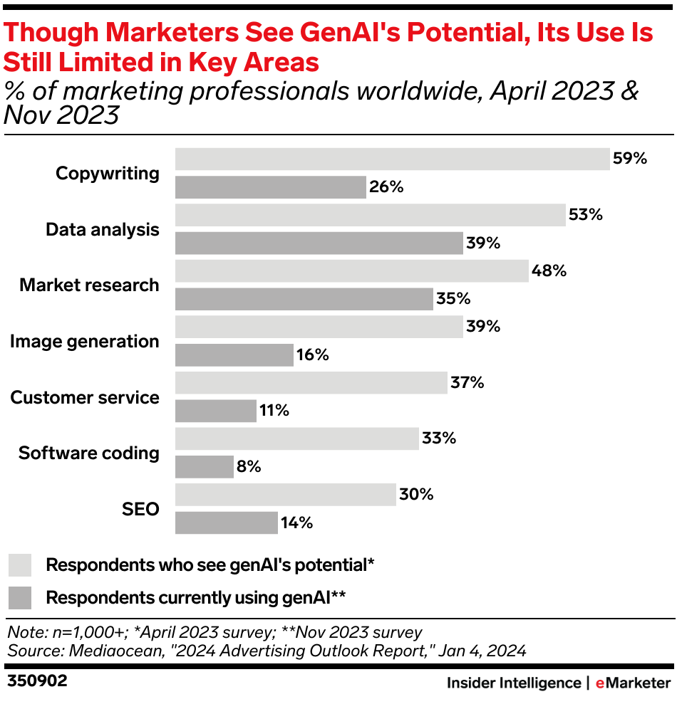 Though Marketers See GenAI's Potential, Its Use Is Still Limited in Key Areas