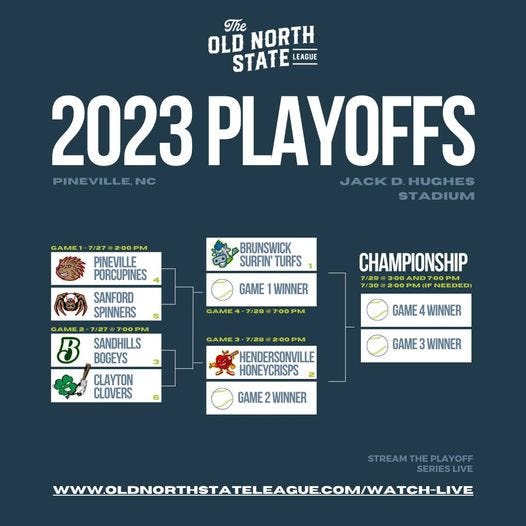 May be a graphic of poster and text that says 'OLD The NORTH STATE LEAGUE 2023 PLAYOFFS PINEVILLE,NC JACK HUGHES STADIUM GAME BRUNSWICK SURFIN' TURFS GAME 1WINNER GAME4 PINEVILLE PORCUPINES SANFORD SPINNERS GAME2 -7/27 3 BOGEYS SANDHILLS CLAYTON CLOVERS CHAMPIONSHIP 00 GAME E4WINNER 7/28 HENDERSONVILLE HONEYCRISPS GAME WINNER GAME WINNER STREAM EPLAYOFF SERIES'