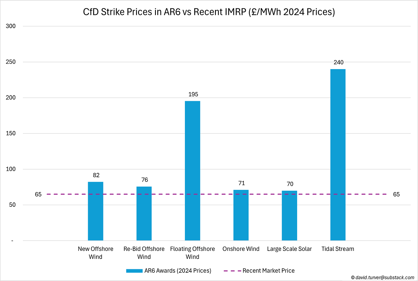 Figure B - AR6 CfD Strike Prices vs Market Prices (£ per MWh)