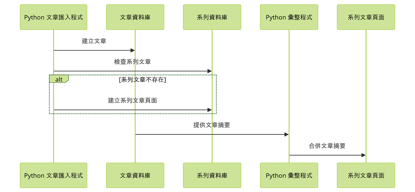 simplified sequence diagram