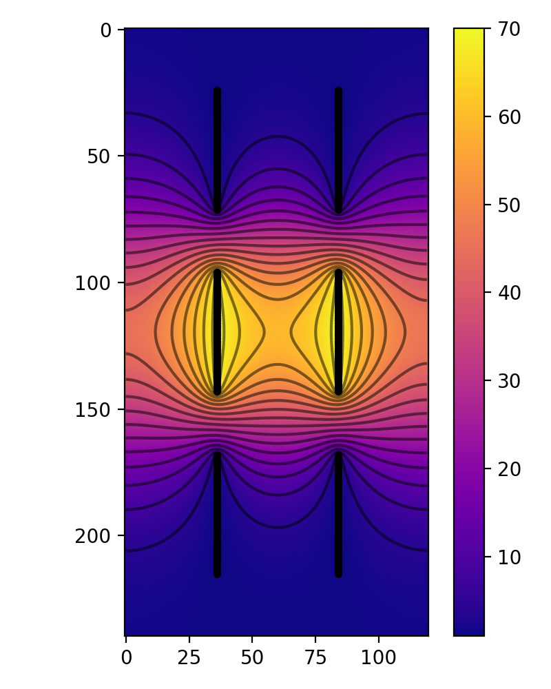 An einzel lens is shown with the equipotential contours plotted
