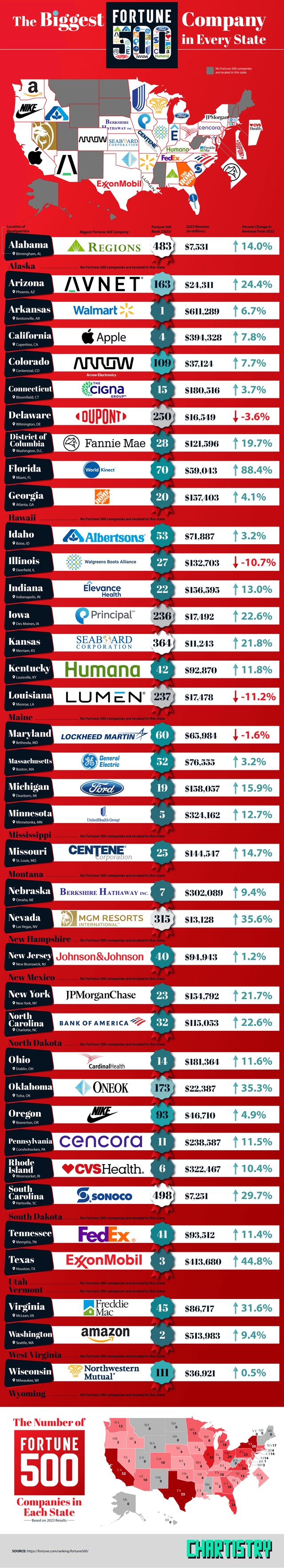 r/Infographics - The Biggest Fortune 500 Company in Every State