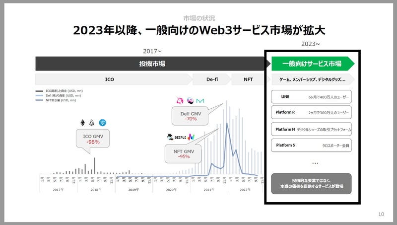投機から一般ユーザー向けに市場に変革されるのが2023年という