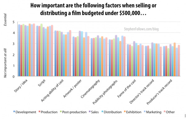 Most important factors in for low budget films sell