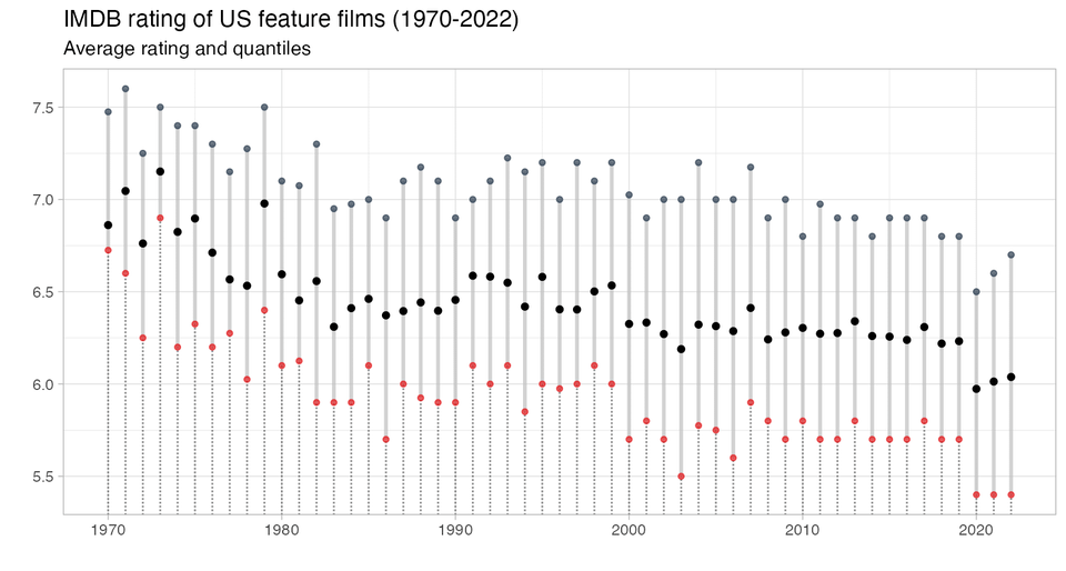 r/dataisbeautiful - [OC] Average IMDB rating of US feature films. Has the quality gone down?