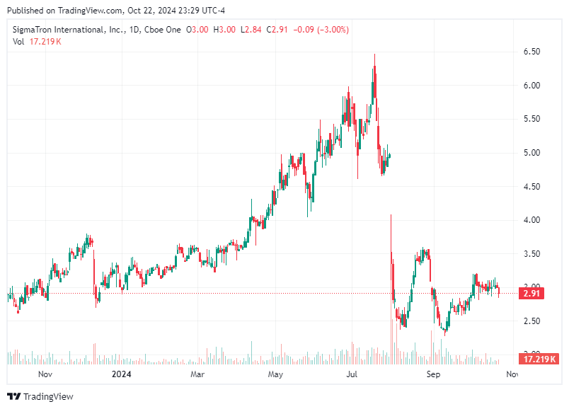 TradingView chart