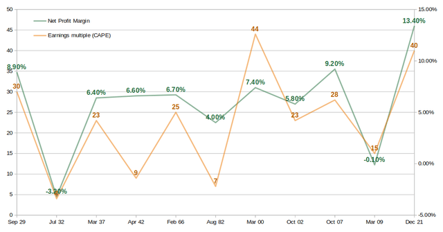 S&P500 Profit Margins