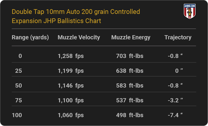 Double Tap 10mm Auto 200 grain Controlled Expansion JHP Ballistics table