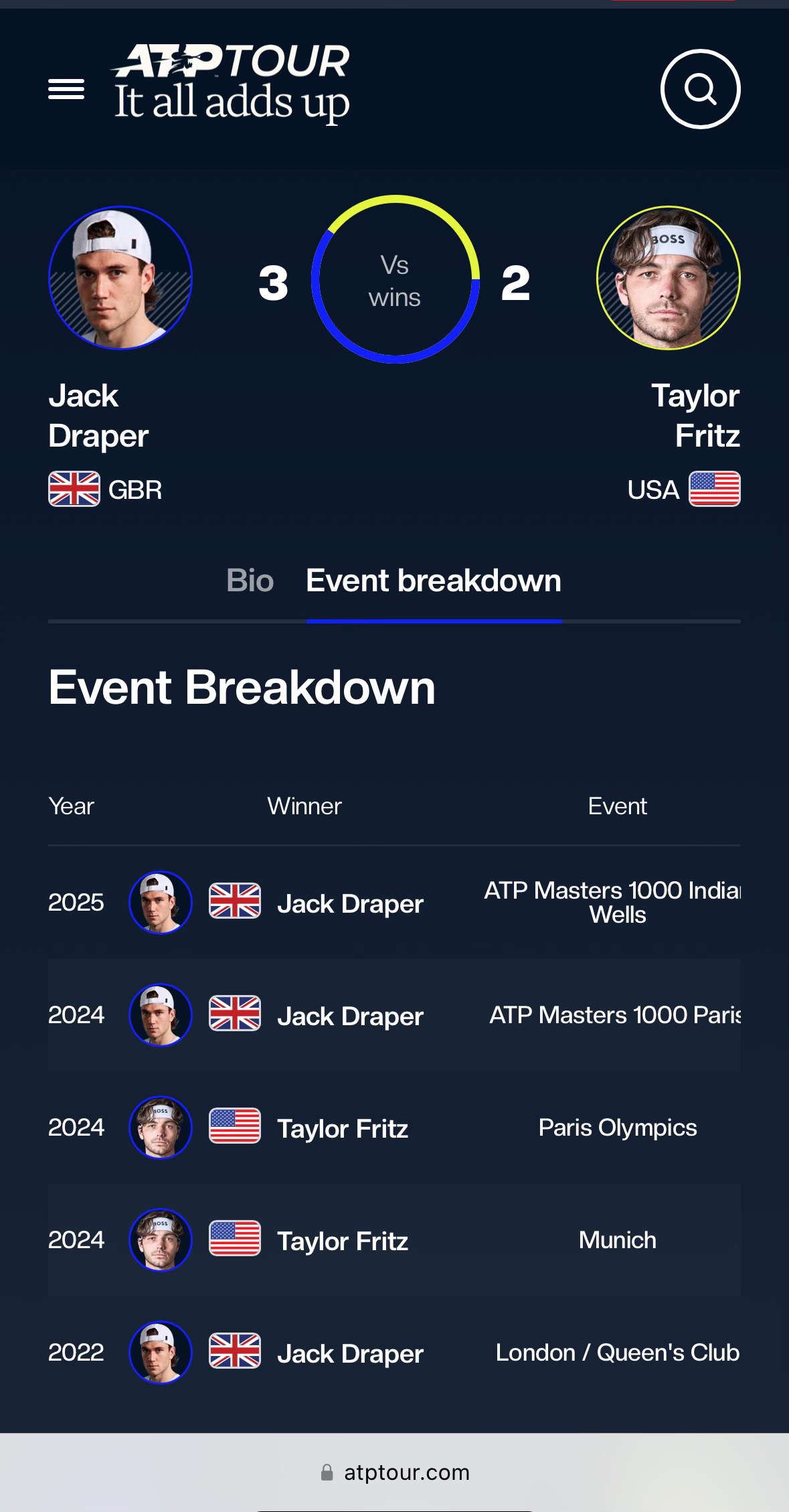 ATP on Draper-Fritz: the reliable data source says five matches, 3-2 Draper.