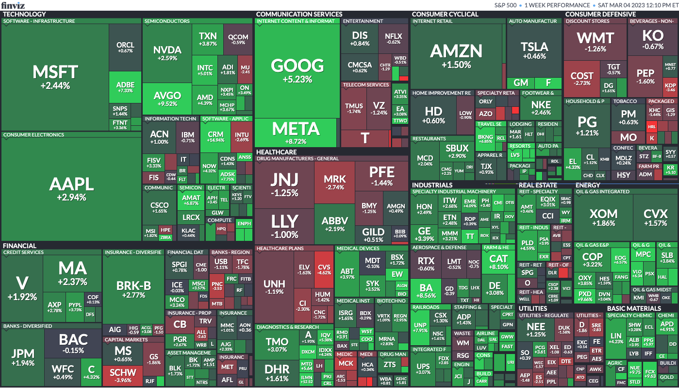 S&P 500 Map