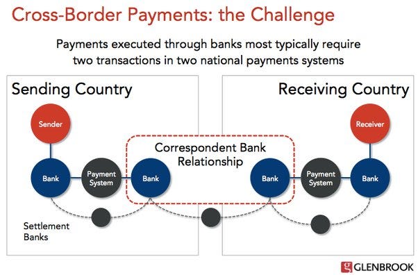 Why are cross-border transaction fees so high? - Quora