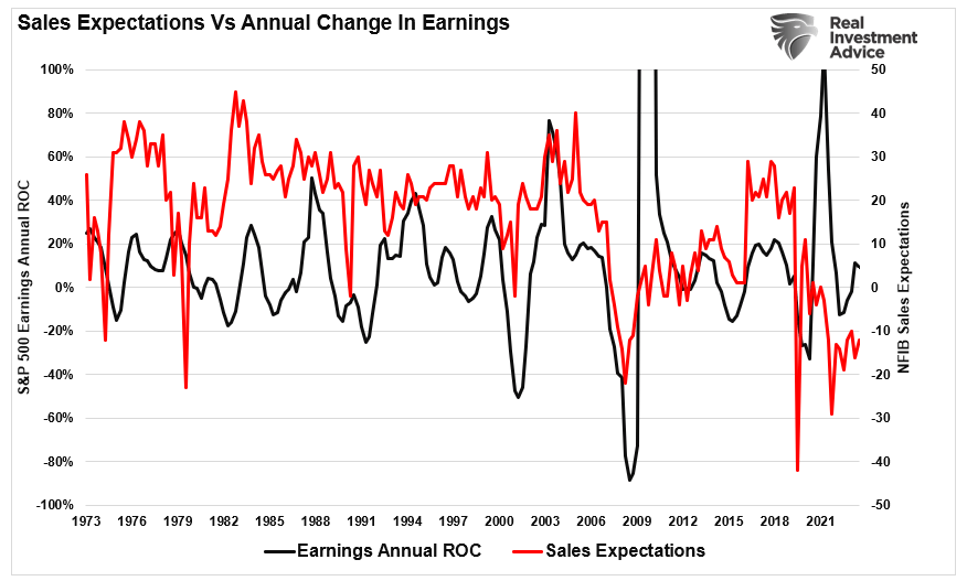 NFIB Expected Sales vs S&P 500 earnings