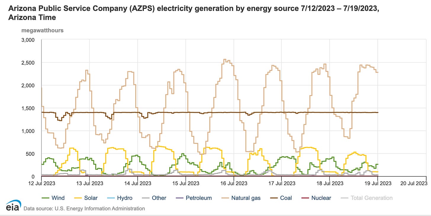 Arizona Public Service Company electricity generation by energy source