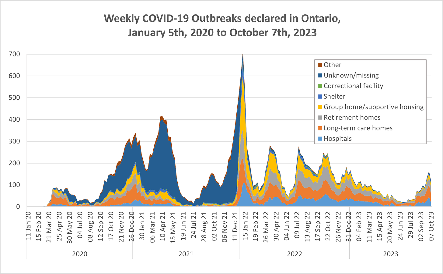 Stacked area chart showing weekly COVID-19 outbreaks declared in Ontario from January 5th, 2020 to October 7th, 2023, by setting (hospitals, long-term care homes, retirement homes, group home/ supportive housing, shelters, correctional facilities, unknown/missing, and other). Total outbreaks peak around 100 in April 2020, 300 in November 202, 400 in March 2021, 700 in January 2022, 250 in March 2022, July 2022 and September 2022, and increasing from around 20 in July 2023 to 150 by late September 2023, dropping to around 120 by October 2023.