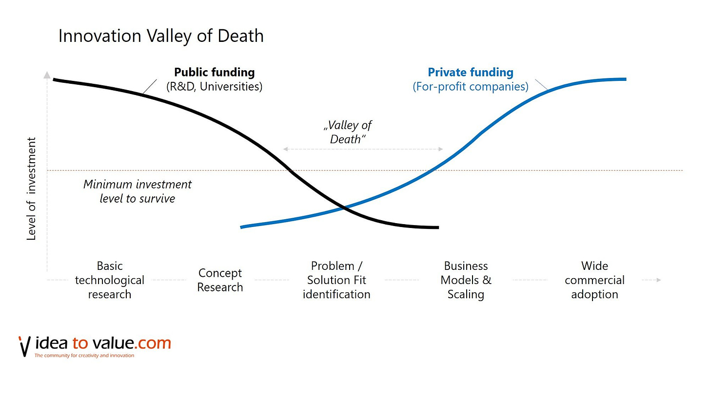 The Innovation Valley of Death - Idea to Value