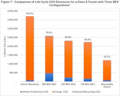Lifecycle CO2 emissions