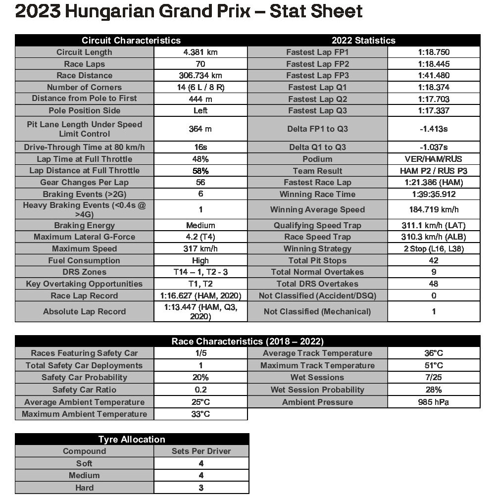 Hungarian Grand Prix - Stats Sheet