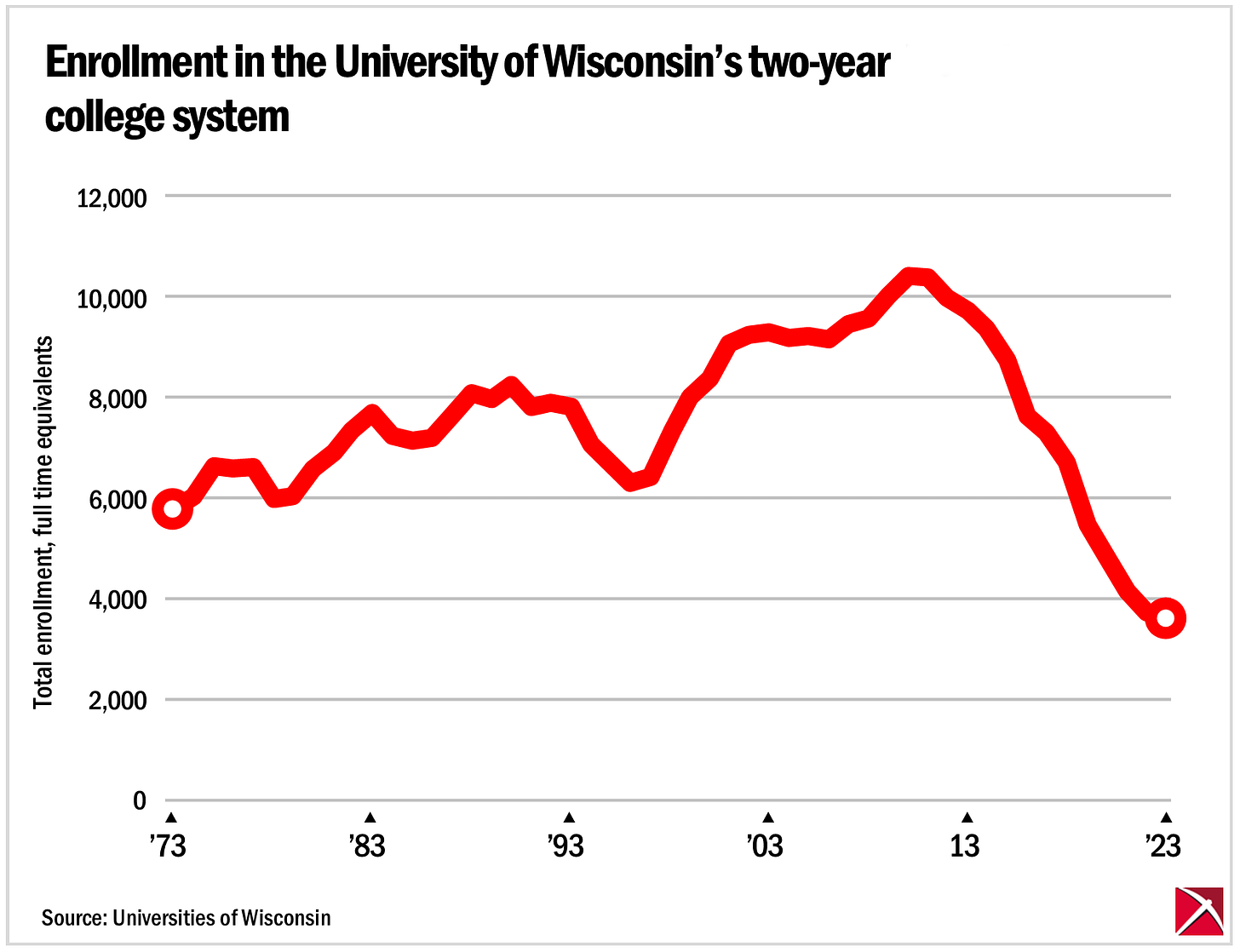 Declining enrollment in Wisconsin's two-year college system - Badger  Institute