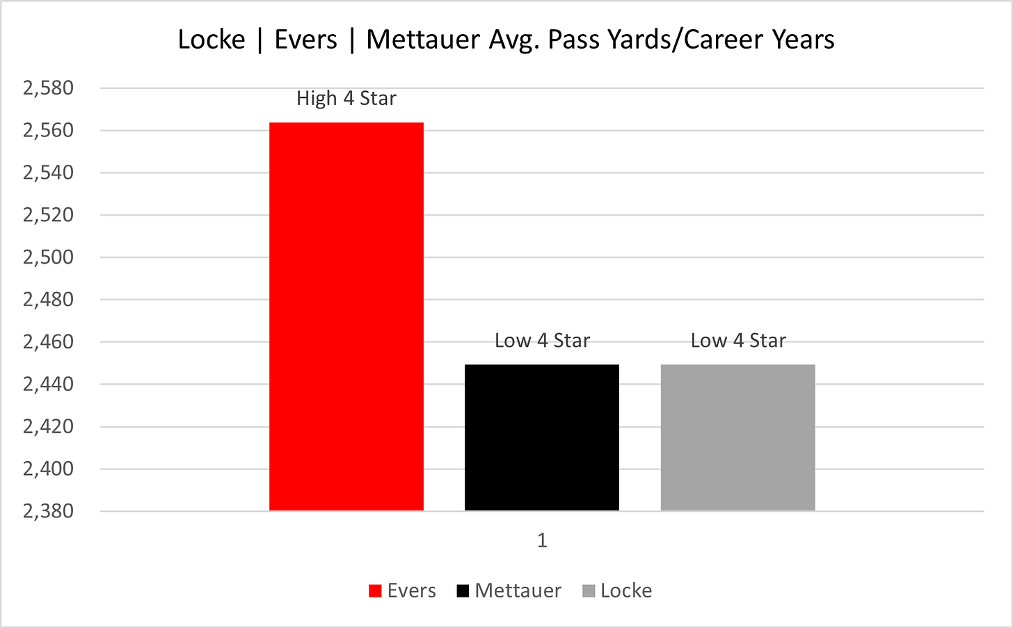 Wisconsin Badgers Football QB recruiting data 