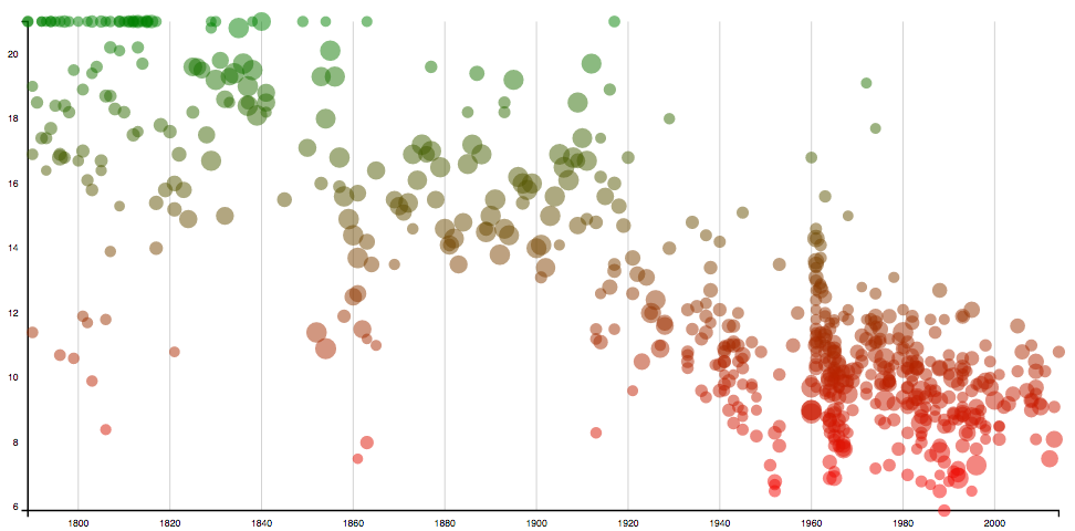 A basic scatter chart